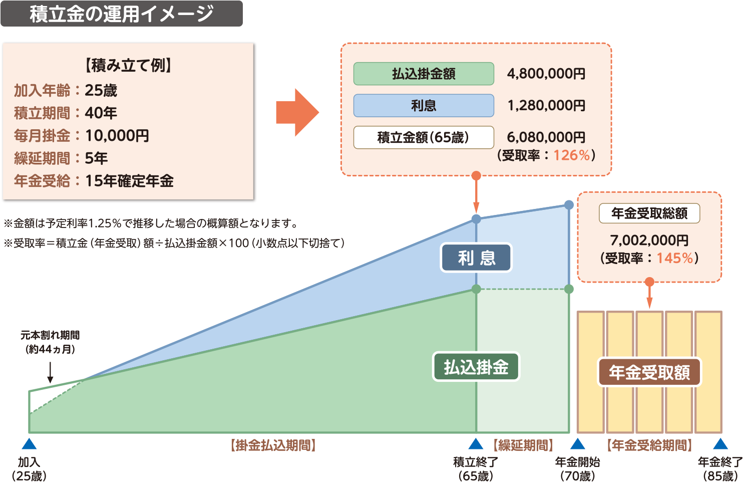 積み立て例（イメージ）