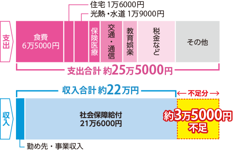 支出合計 約27万円,収入合計 約23万7000円,不足分 約3万3000円