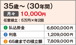 35歳〜（30年間）月々10,000円 任意積立：5万円×年2回