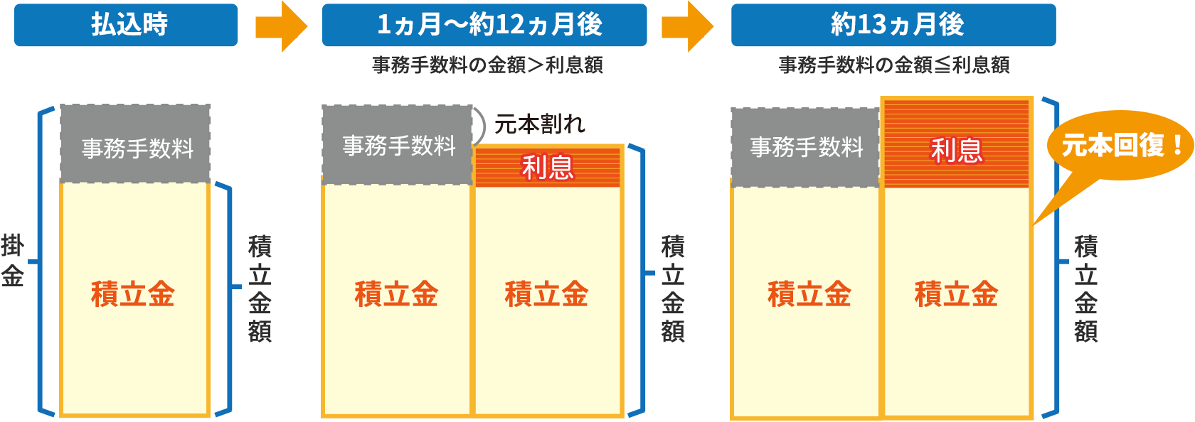 約13ヶ月後、元本回復！