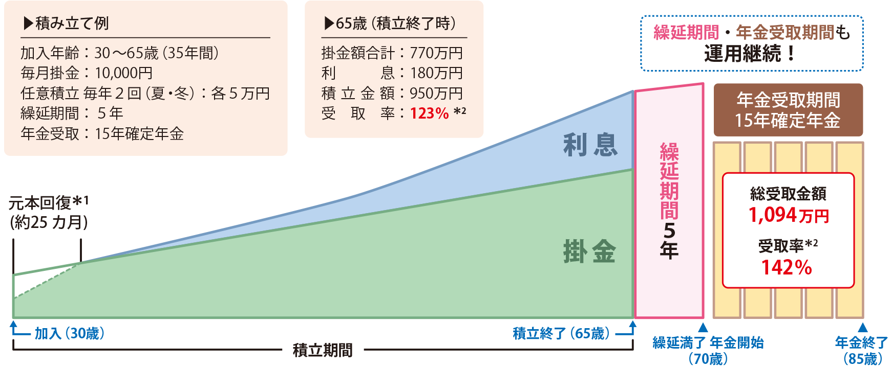 積み立て例