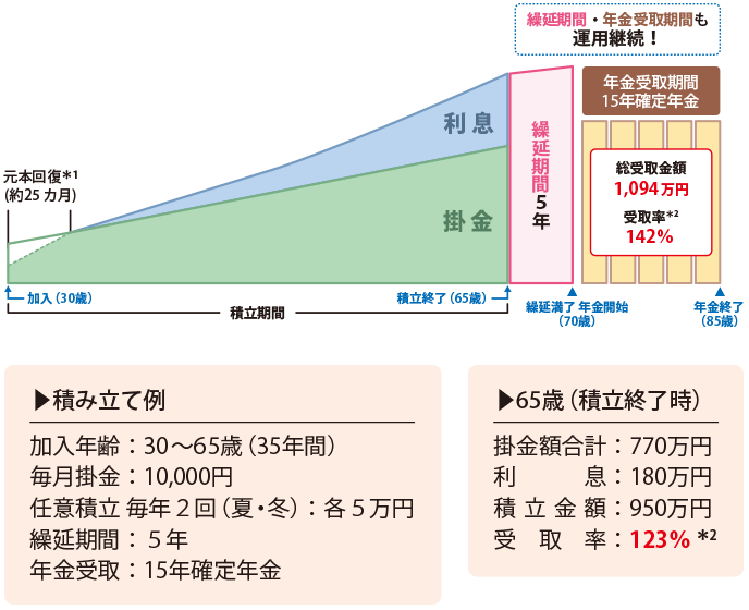 積み立て例