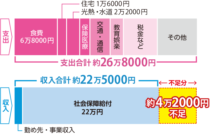 支出合計 約26万8000円,収入合計 約22万5000円,不足分 約4万2000円