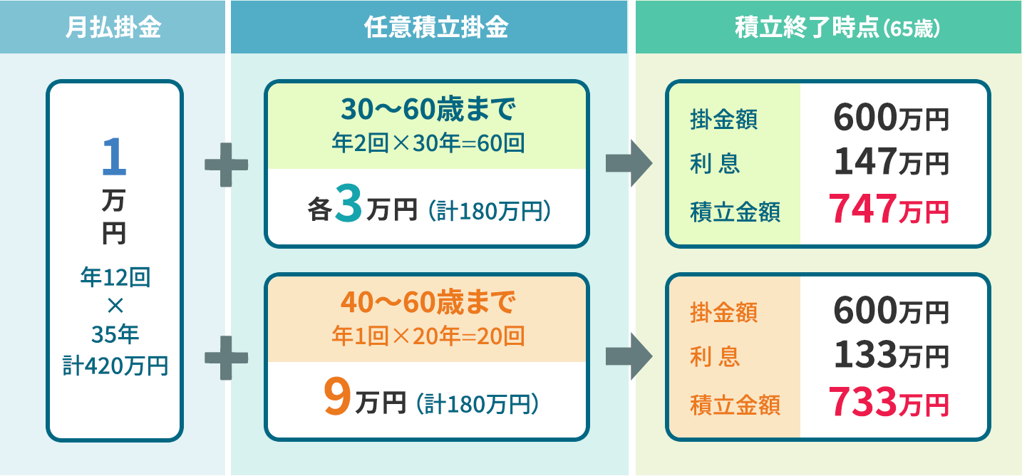 コンスタントに任意積立した場合