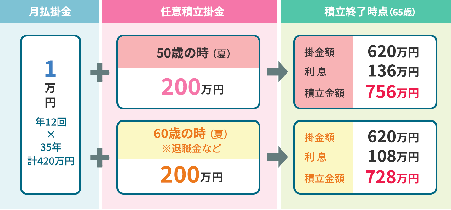まとまった資金を任意積立した場合