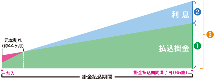 積み立てイメージ（例）