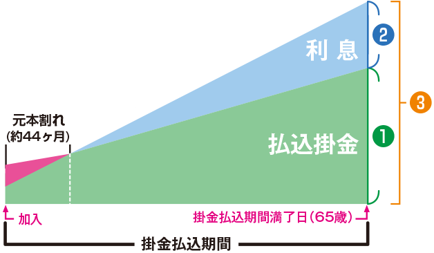 積み立てイメージ（例）