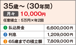 35歳〜（30年間）月々10,000円 任意積立：5万円×年2回