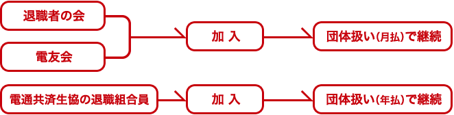 退職者の会・電友会→団体月払で継続　電通共済生協の退職組合員→団体年払で継続