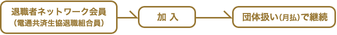 退職者の会・電友会→団体月払で継続　電通共済生協の退職組合員→団体年払で継続